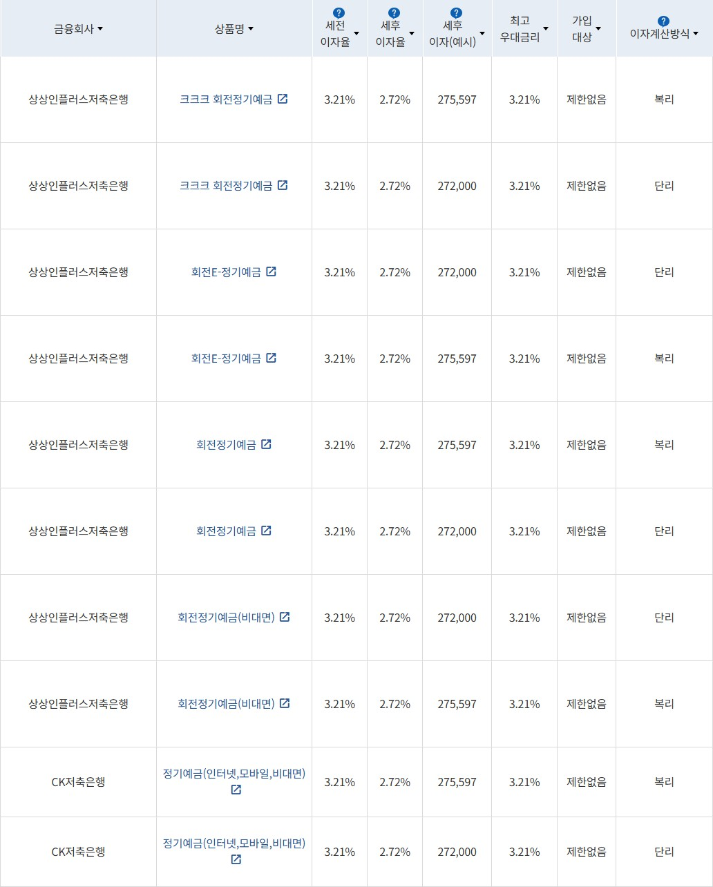 자료 = 금융감독원(12개월 1000만원 예치 시)
