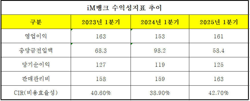 아이엠뱅크 2025년 1분기 수익성지표 (단위: 십억원, %)