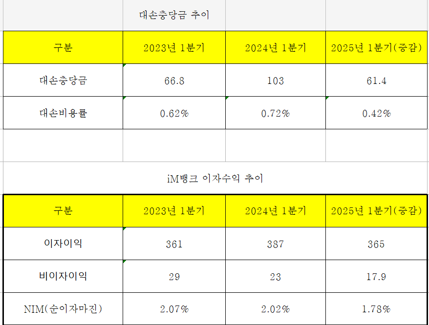 iM뱅크 대손충당금, 이자이익, 비이자이익, NIM 추이 (단위: 십억원)