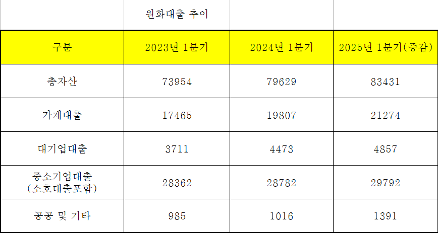 iM뱅크 총자산 및 원화대출금 추이 (단위: 십억원)