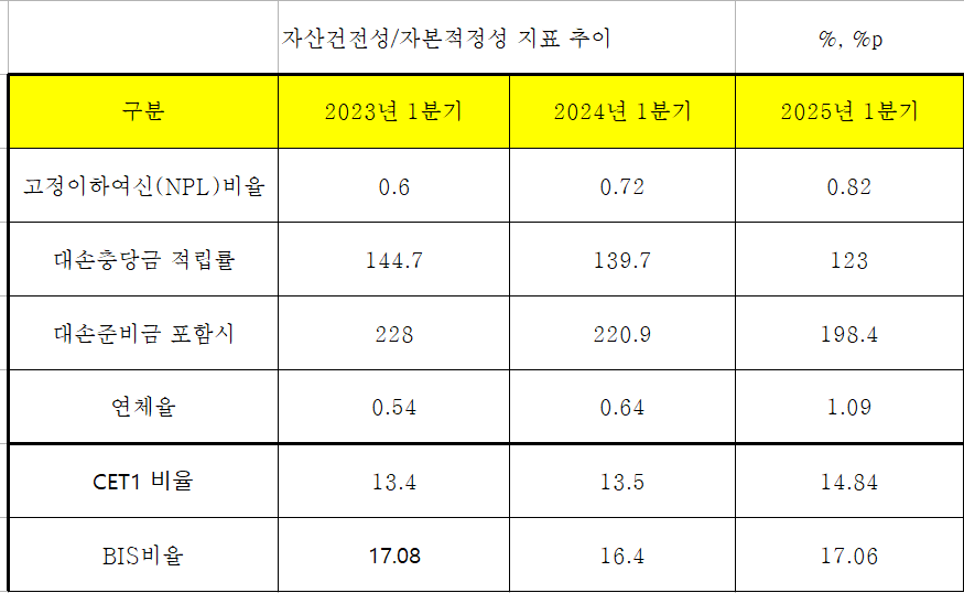 iM뱅크 자산건전성/자본적정성 지표 추이 (단위: %)