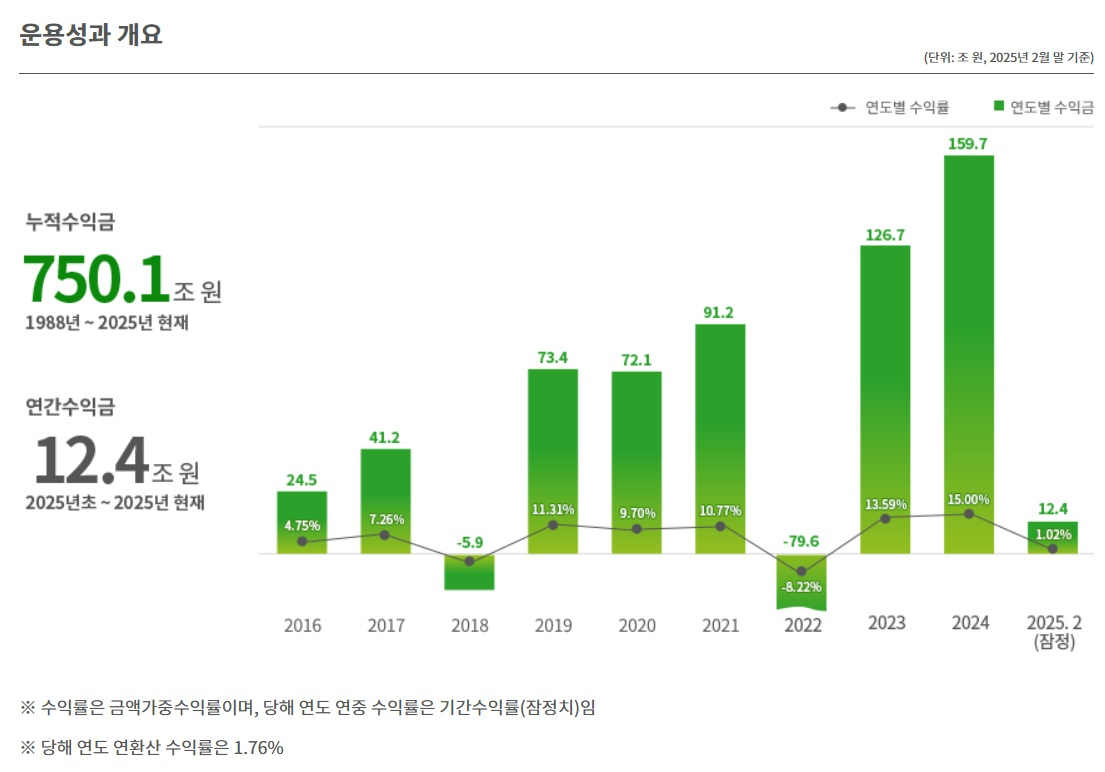 국민연금 운용 현황(2025년 2월 잠정) / 자료출처= 국민연금 기금운용본부