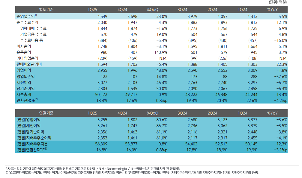 손익 / 자료제공= 키움증권 2025년 1분기 실적(2025.04.30)