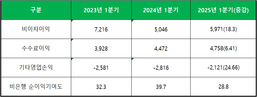 단위 : 억 원, %
