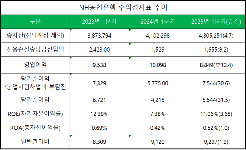 단위 : 억 원, %, %p