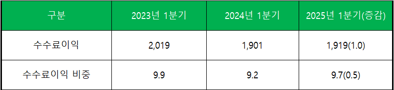 단위 : 억 원, %, %p