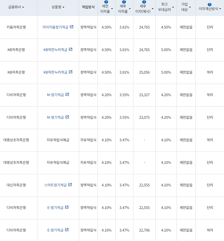 출처=금융감독원 금융상품통합비교공시