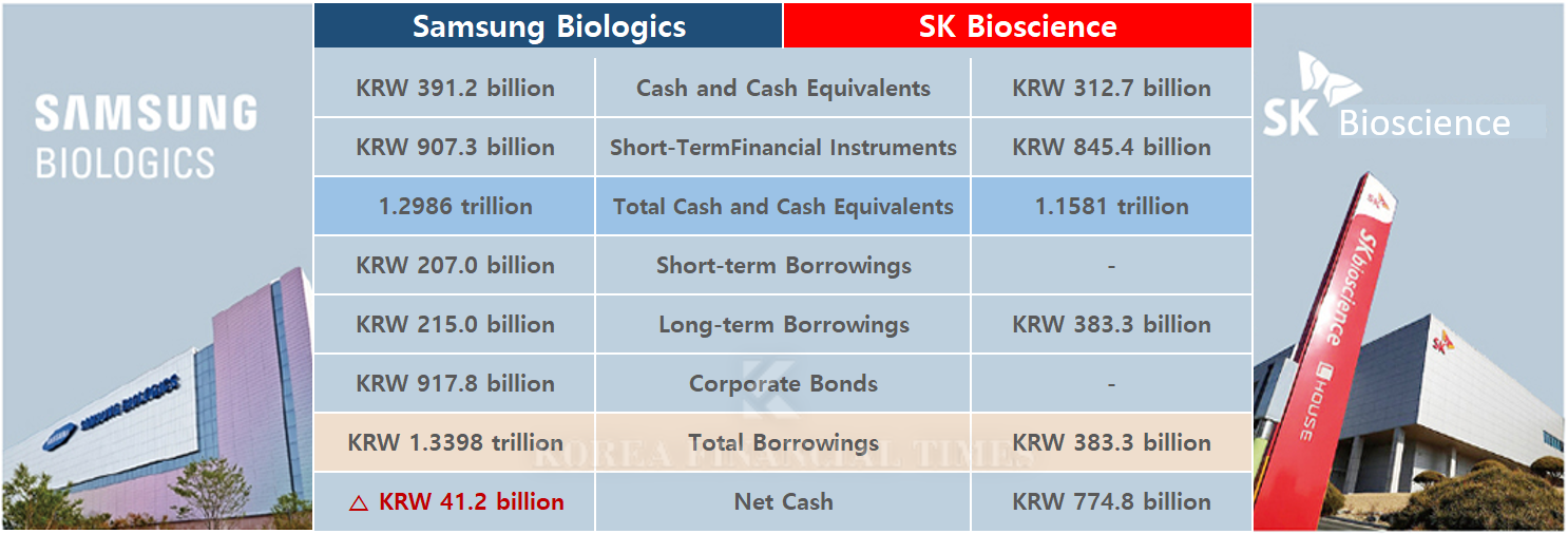 Comparison of Cash and Cash Equivalents and Borrowings of Samsung Biologics and SK Bioscience in 2024 (Consolidated Basis)