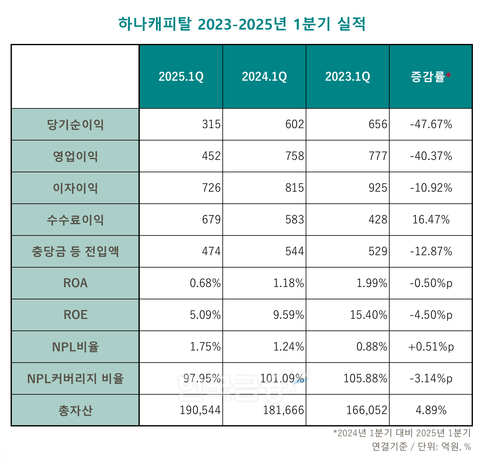 하나캐피탈 2023-2025년 1분기 실적 표./표 = 김다민 기자