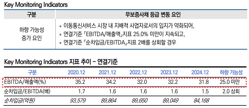 SK텔레콤 신용등급 하향 기준 및 주요 지표 추이./출처=한국신용평가