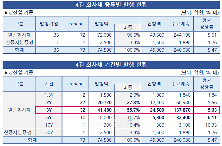 그래픽 & 표 = 한국금융신문 / 데이터 출처 = 금융감독원 전자공시