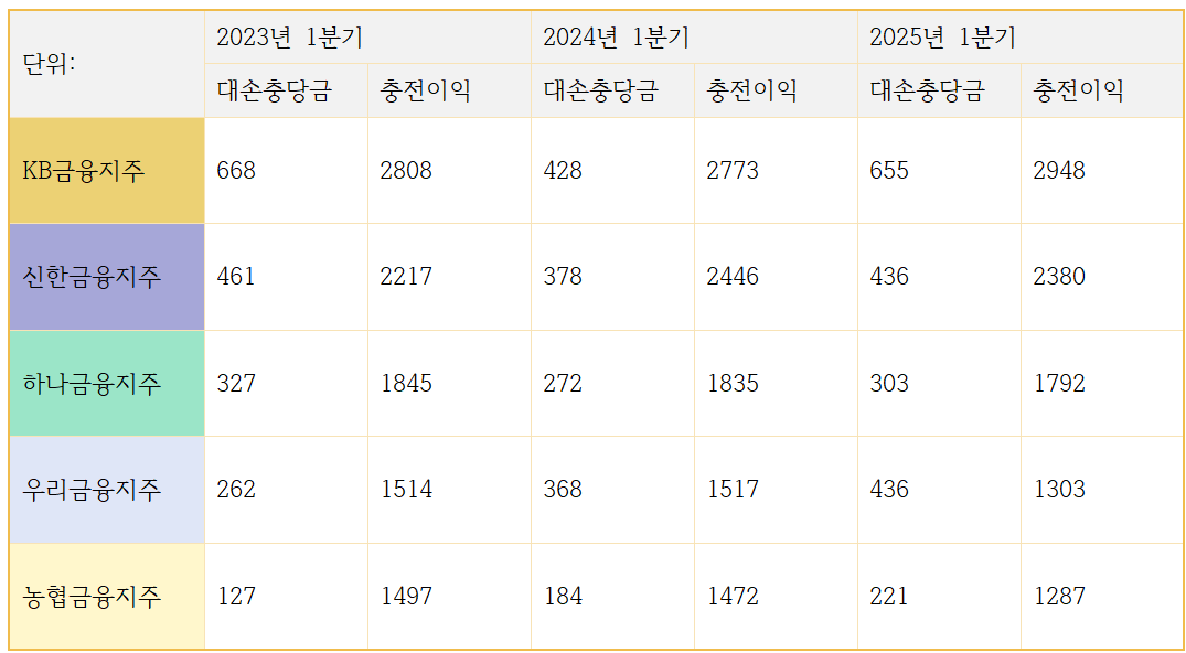 5대 금융지주 대손충당금 및 충전이익 추이 (단위: 십억원)