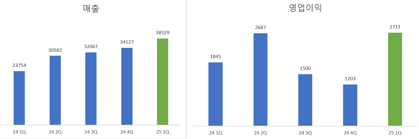 고려아연 분기별 실적 추이. 단위=억원