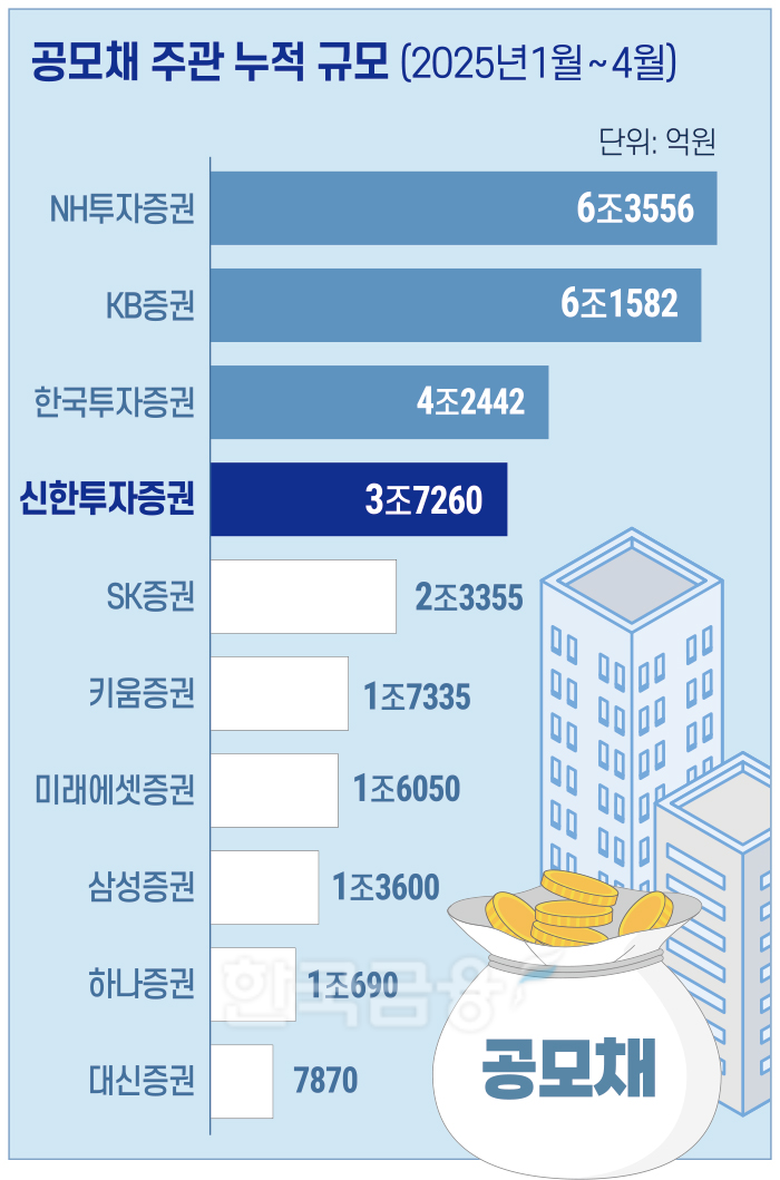 신한투자증권, 공모채 니치마켓 공략 주간실적 ‘쑥쑥’