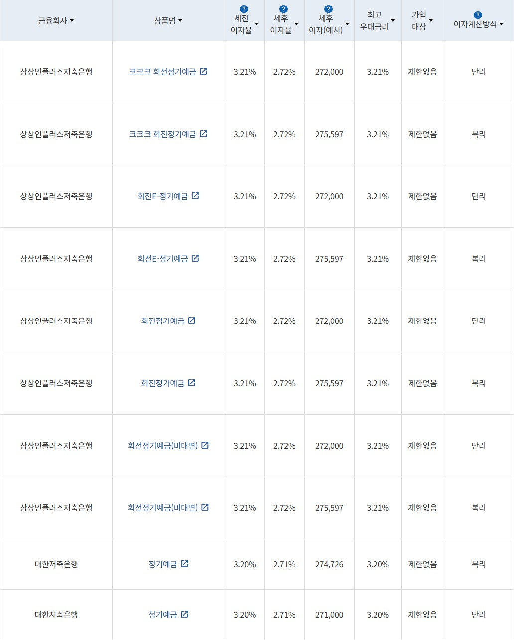 자료 = 금융감독원(12개월 1000만원 예치 시)