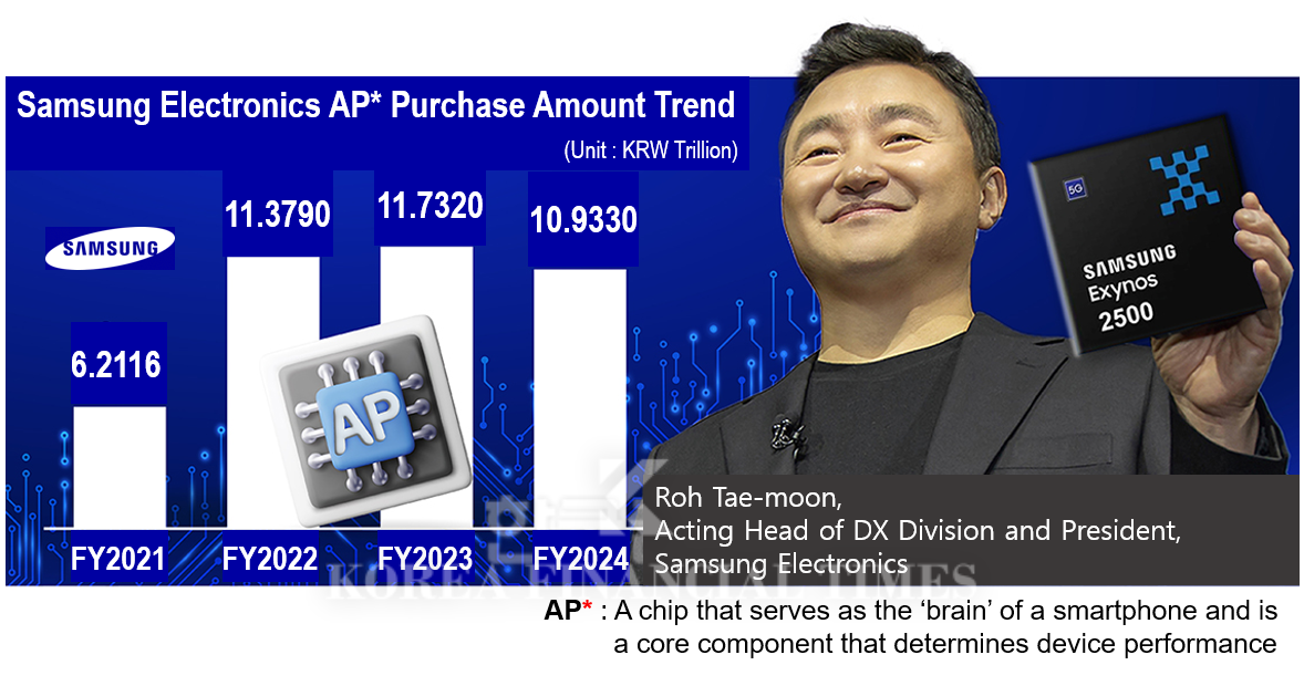 ‘Galaxy Z Launch in July’ Roh Tae-moon…Unstable ‘Exynos’ Remains a Concern