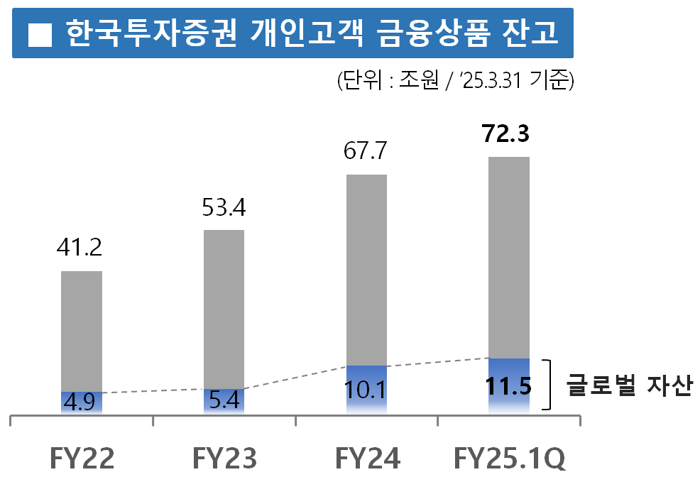 개인고객 금융상품 잔고./ 사진 = 한국투자증권