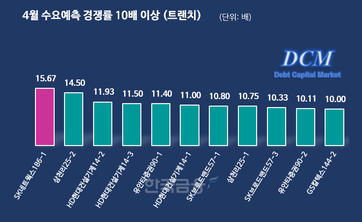 그래프 = 한국금융신문 / 데이터 출처 = 금융감독원 전자공시