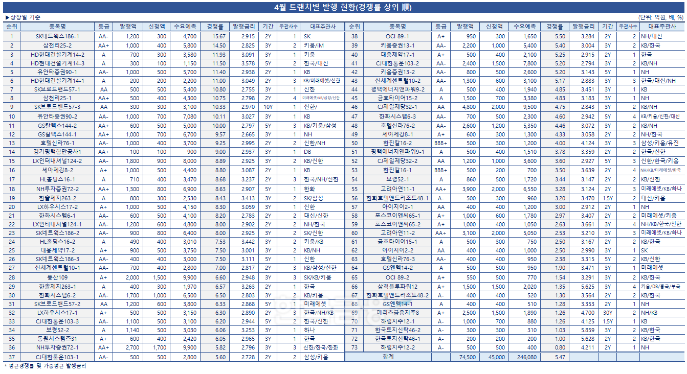 표 = 한국금융신문 / 데이터 출처 = 금융감독원 전자공시
