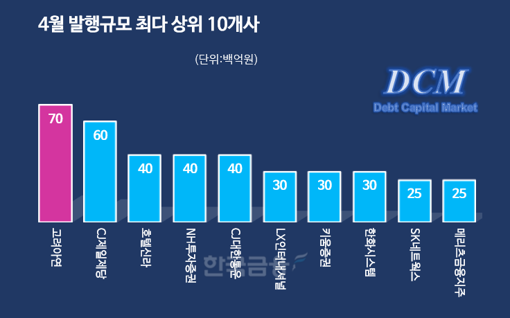 그래프 = 한국금융신문 / 데이터 출처 = 금융감독원 전자공시