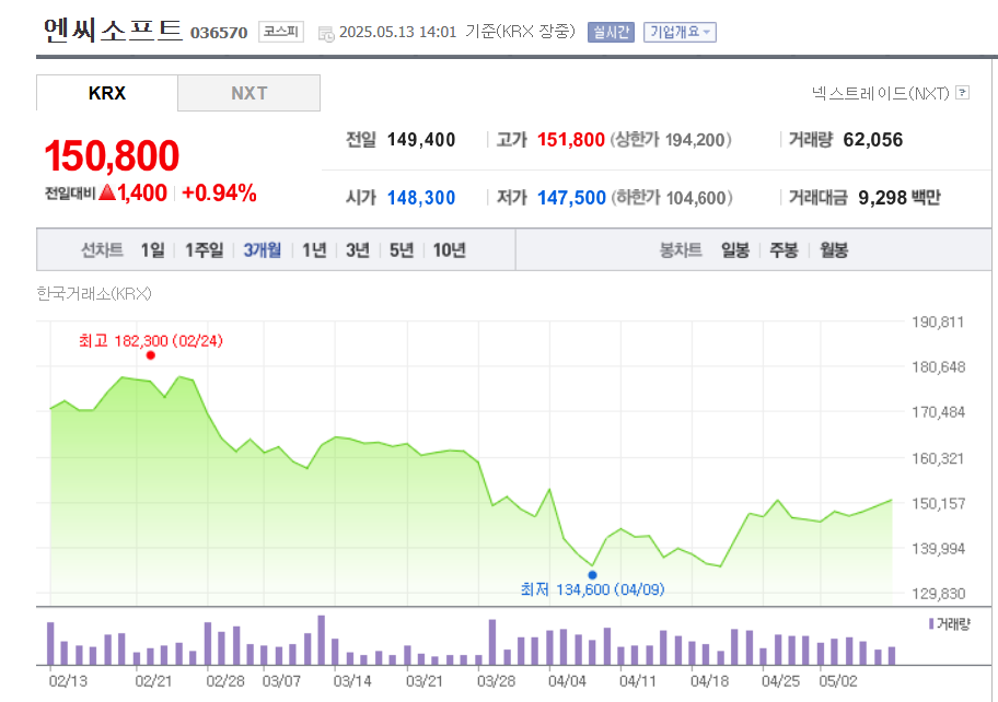 올해 엔씨소프트 주가 추이. / 사진=네이버페이증권