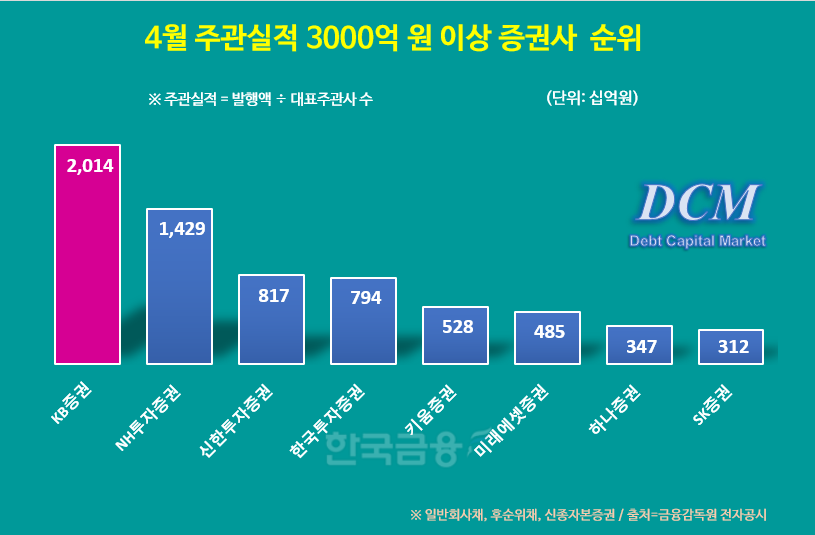 그래프 = 한국금융신문 / 자료출처 = 금융감독원 전자공시
