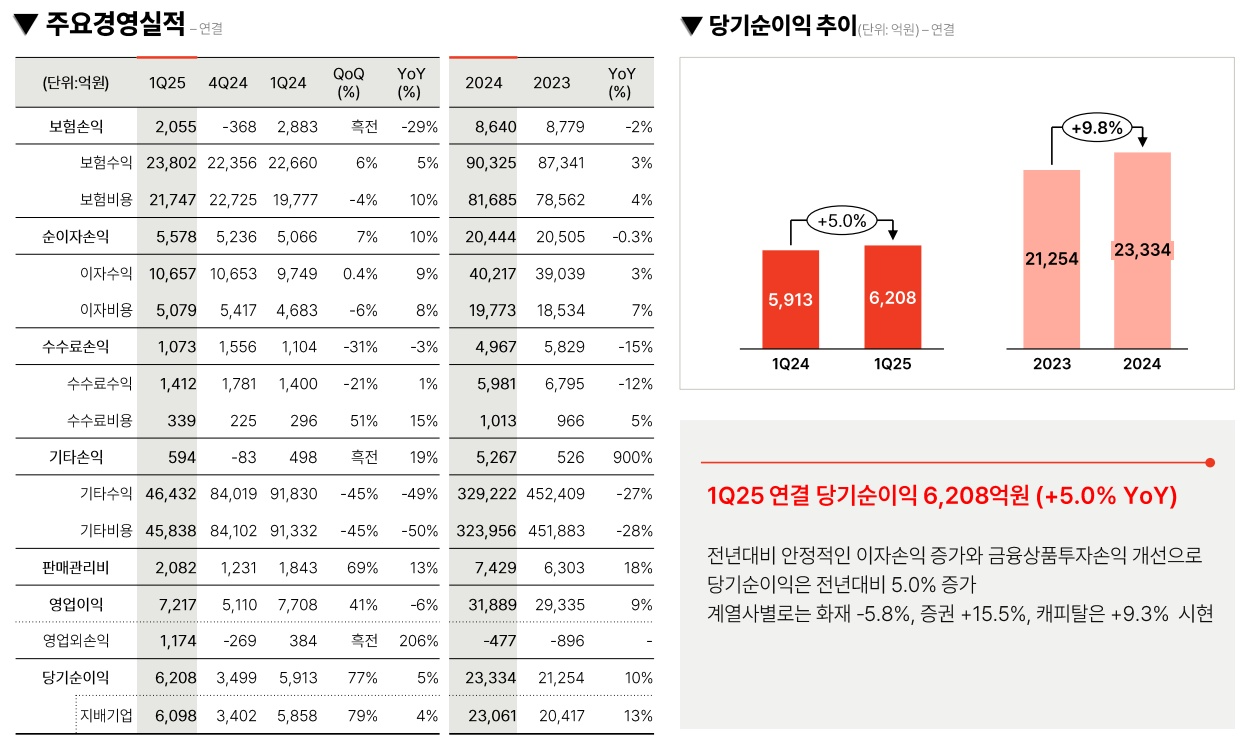 자료=메리츠금융지주