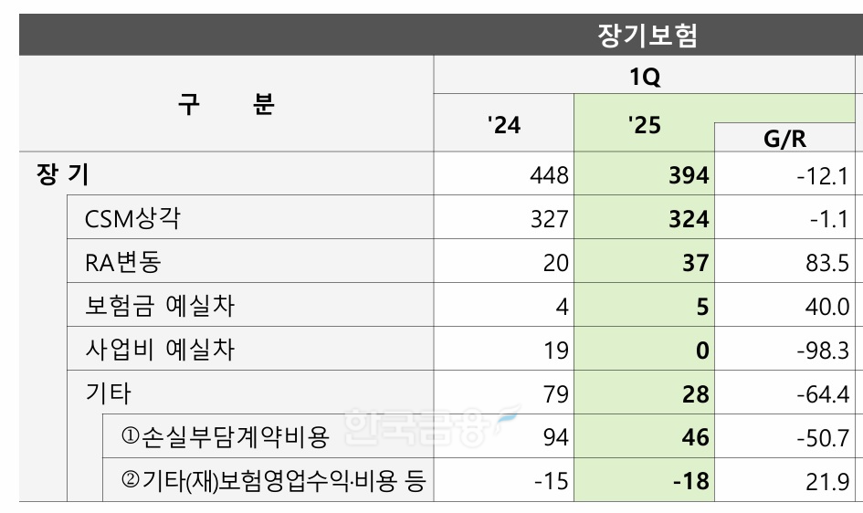 자료 = DB손해보험
