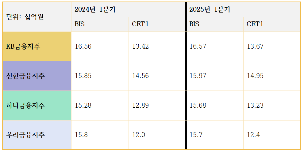 4대 금융지주 BIS 및 CET1 비율 추이 (단위: %)