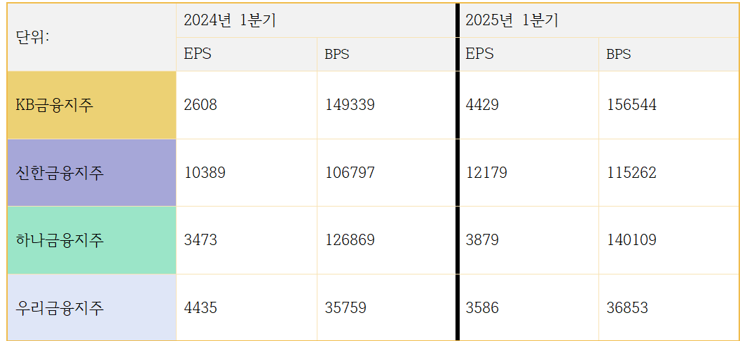 4대 금융지주 EPS 및 BPS 변동 추이 (단위: 원)