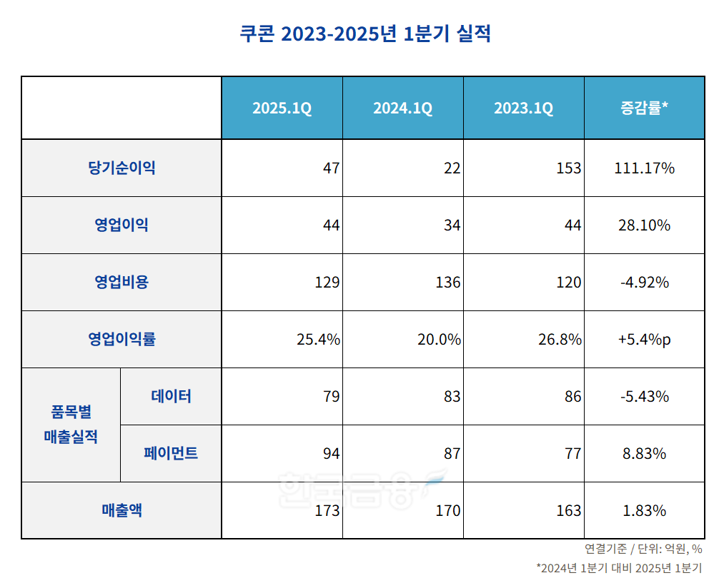 쿠콘 2023-2025년 1분기 실적 표./표 = 김다민 기자