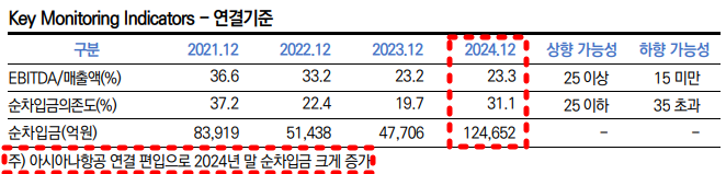 대한항공 신용등급 변동 기준 및 주요지표 추이./출처=한국신용평가