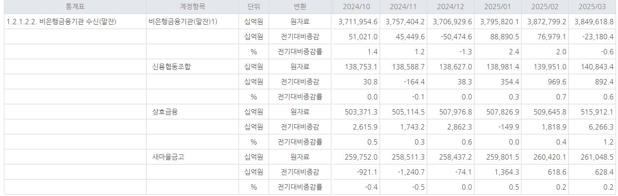 비은행금융기관 수신(말잔) 잔액 (단위: 십억원) / 자료=한국은행