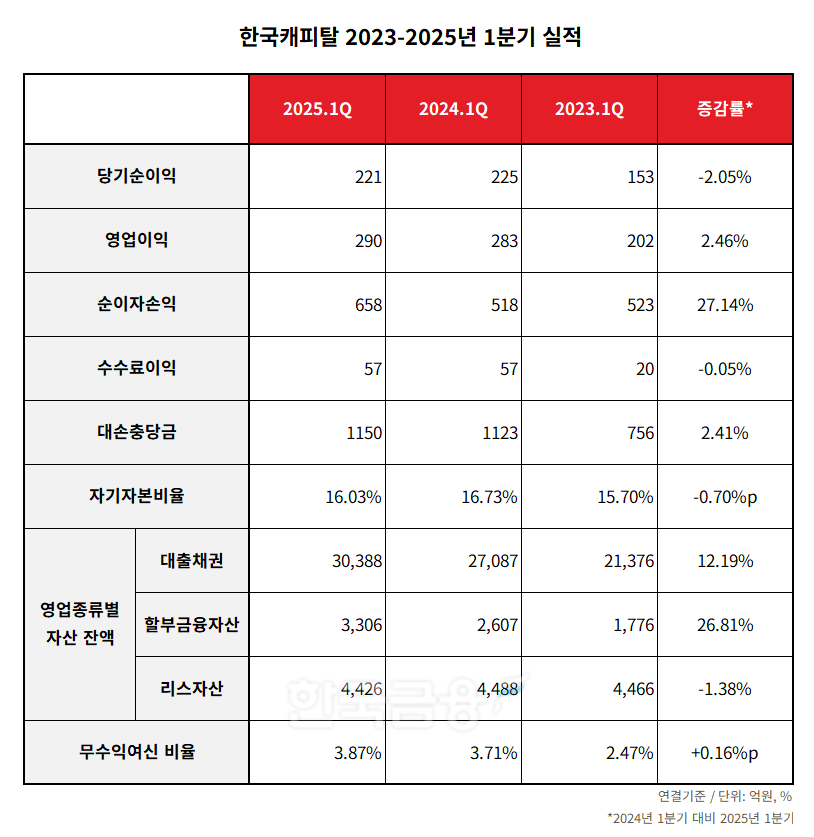 한국캐피탈 2023-2025년 1분기 실적 표./표 = 김다민 기자