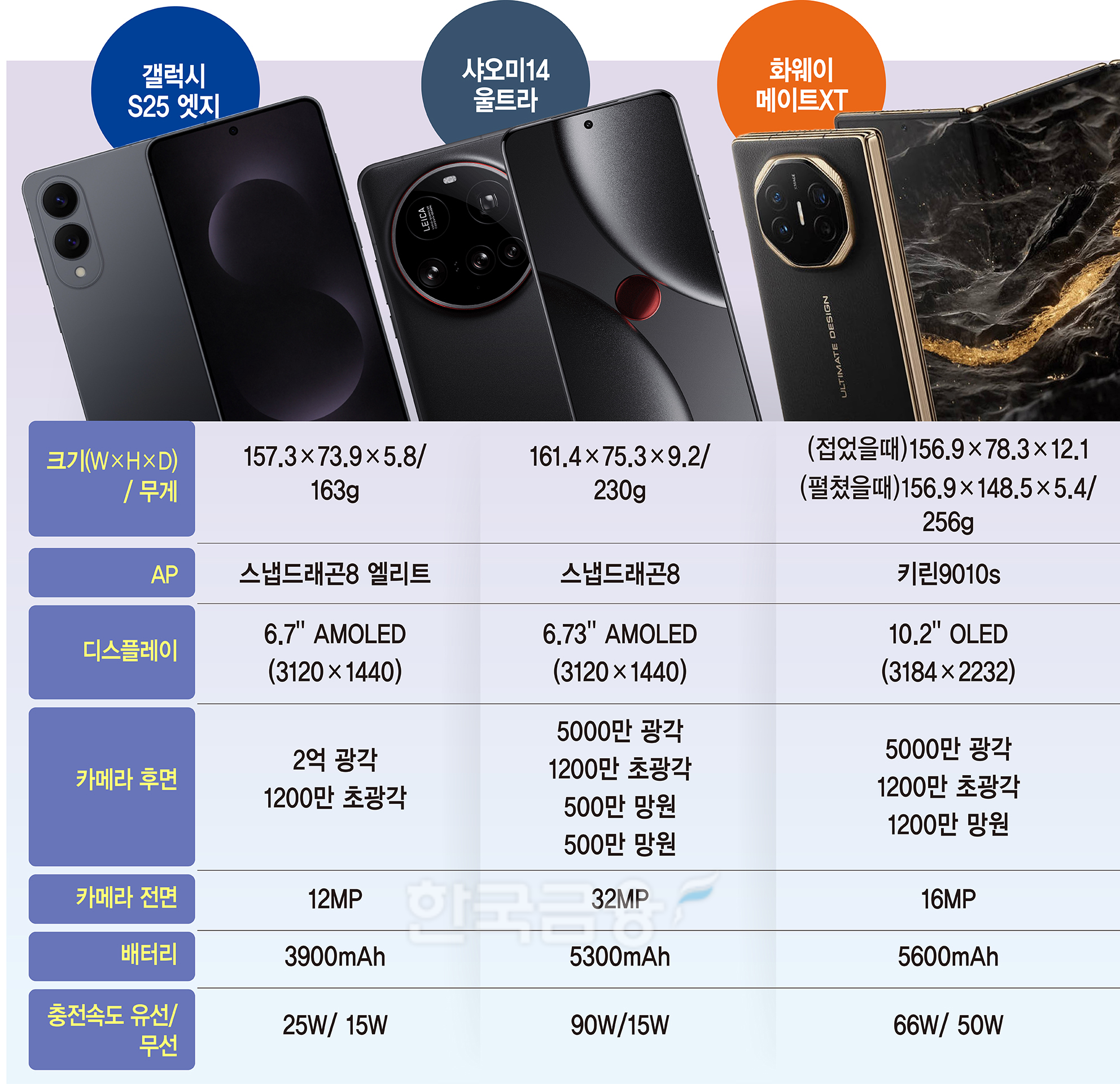 ‘신용카드 6장 두께’ 갤럭시 S25 엣지…“카메라·배터리 희생”
