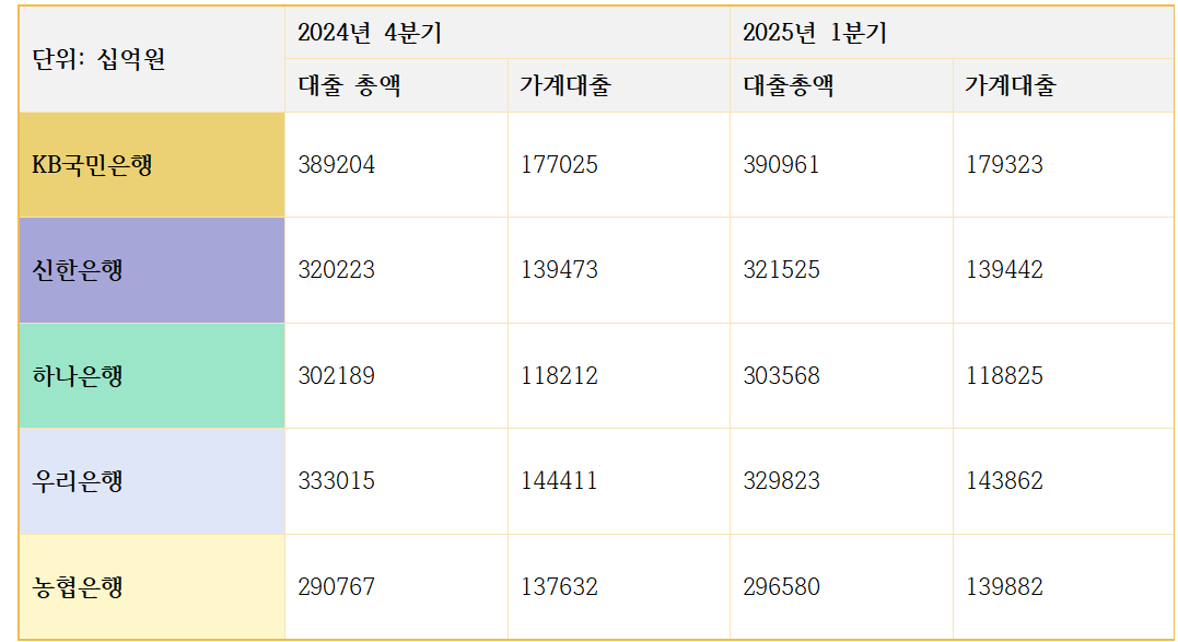 5대은행 분기별 원화대출금 총액 및 가계대출 증감액 추이 (단위: 십억원)