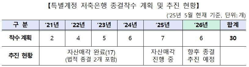 유재훈號 예보, 디지털 조사 고도화로 환수 박차···"특별계정·상황기금 청산 대비"