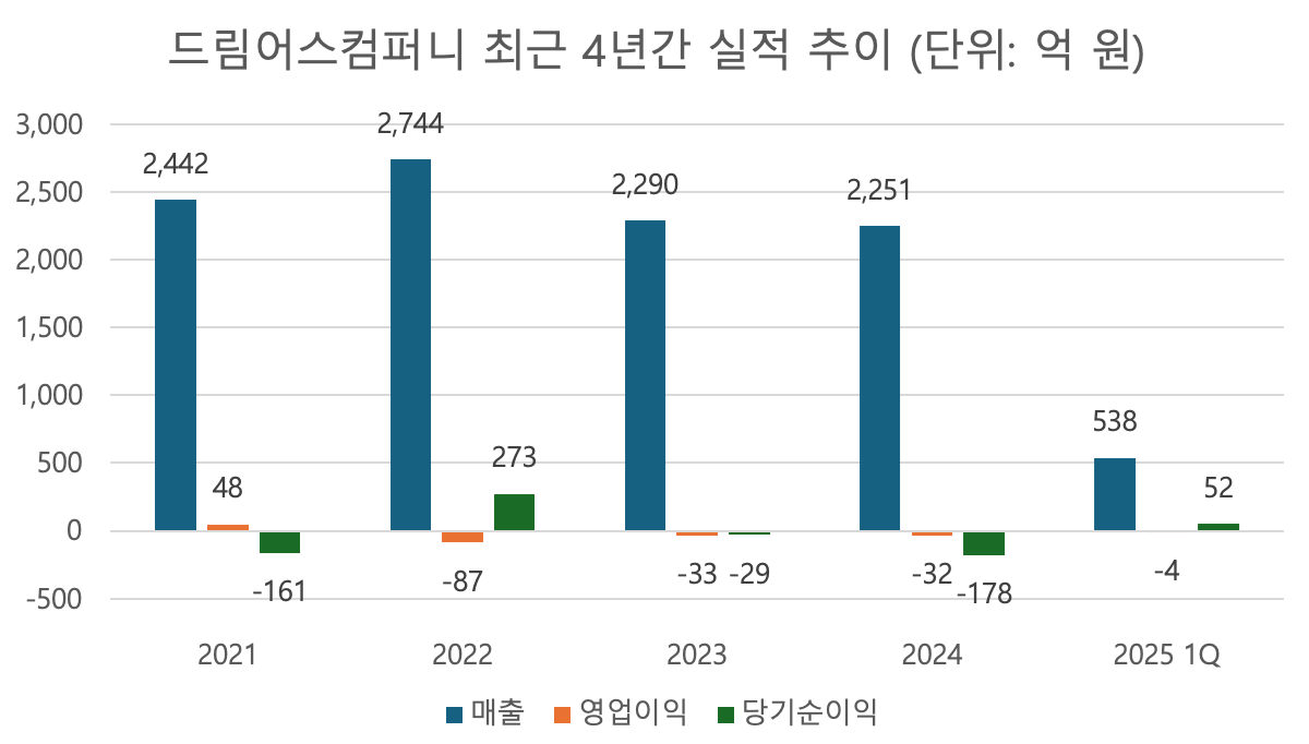 사진=드림어스컴퍼니