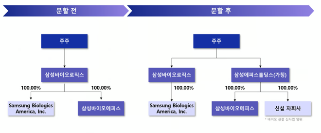 삼성바이오로직스 인적분할 전후 지배구조. /사진=삼성바이오로직스