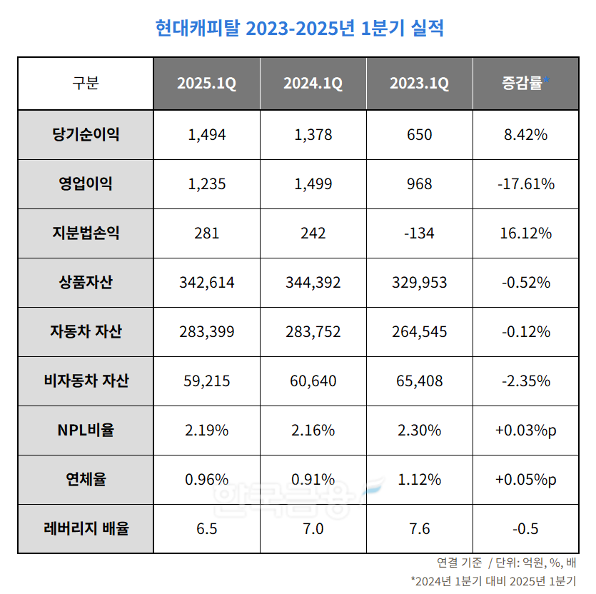현대캐피탈 2023-2025년 1분기 실적 표./표 = 김다민 기자