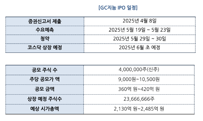 지씨지놈 IPO 일정. /자로=지씨지놈