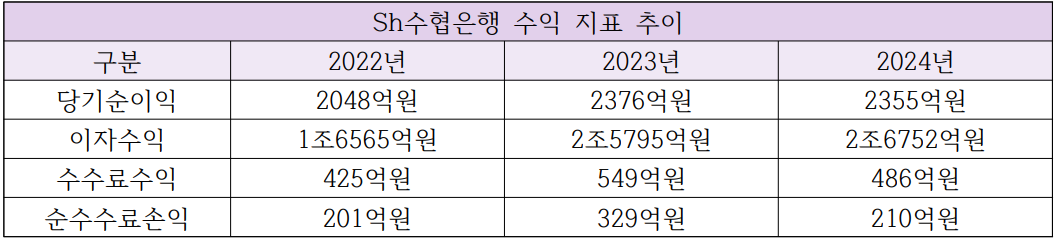 신학기號 Sh수협은행, 포트폴리오 다각화로 비이자이익 늘린다