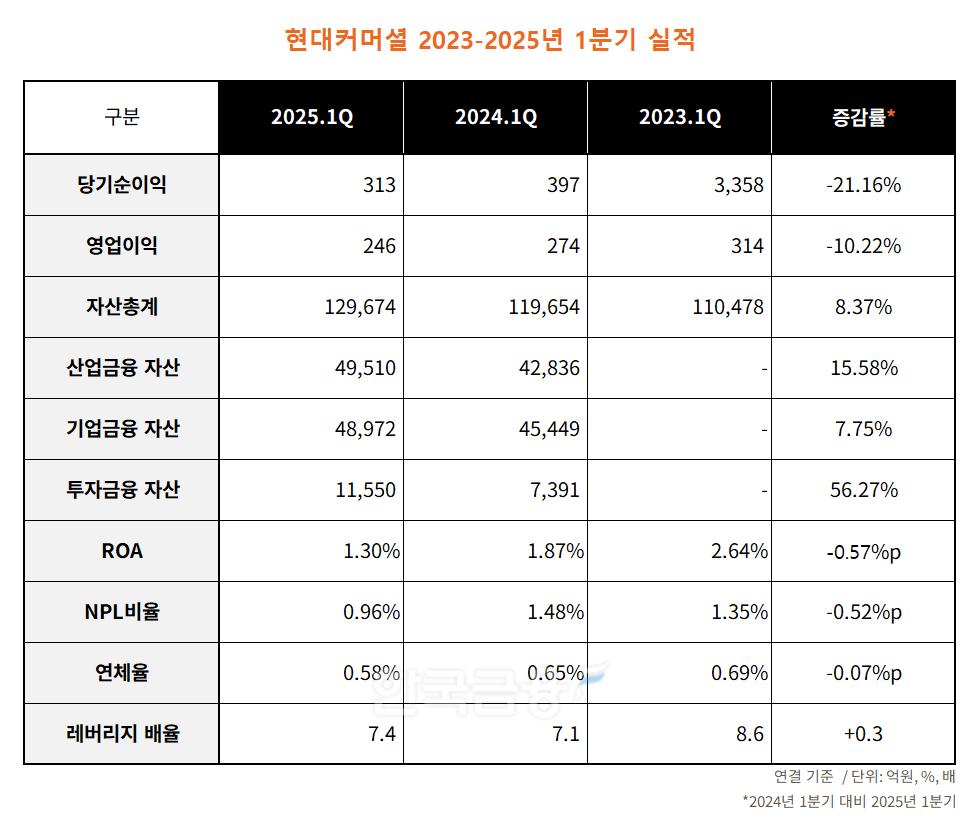 현대커머셜 2023-2025년 1분기 실적 표./표 = 김다민 기자