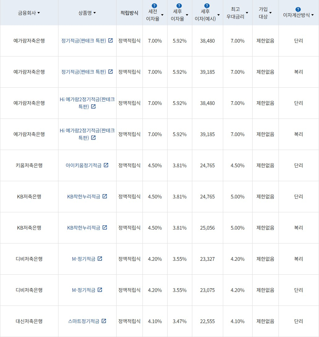 자료 = 금융감독원(10만원씩 12개월 적립 시)