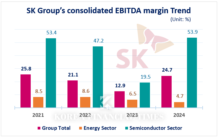* Energy Sector = SK Innovation, SKC, SK Gas, SK Chemicals, SK Advanced ; * Semiconductor Sector = SK hynix, SK Siltron / Data Source: Korea Investors Service, Inc.(KIS) Data Package