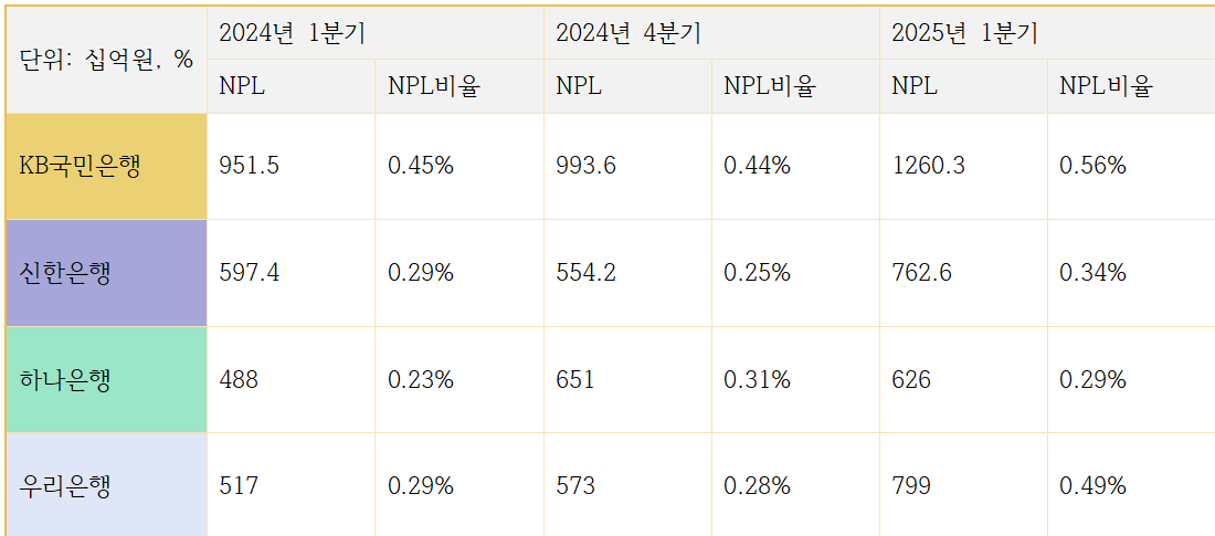 기업대출 중 NPL 채권 규모 및 NPL비율 추이 (단위: 십억원, %)