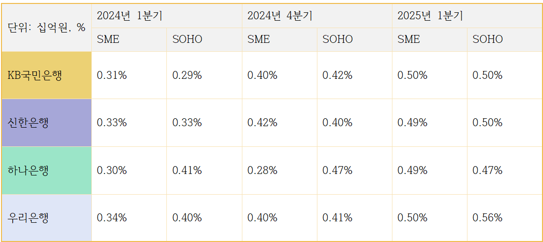 4대 은행 중소기업대출 및 개인사업자 대출 연체율 추이