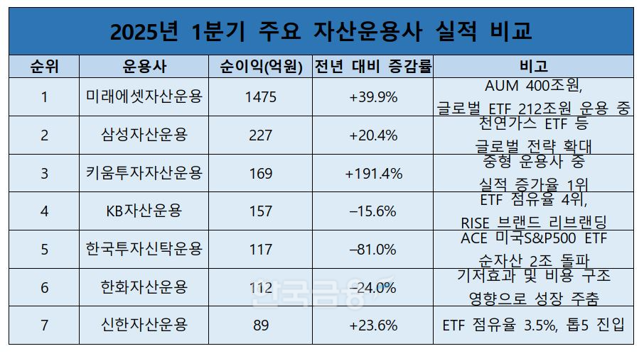 2025년 1분기 주요 자산운용사 실적 비교./ 자료 = 금융감독원 전자공시시스템