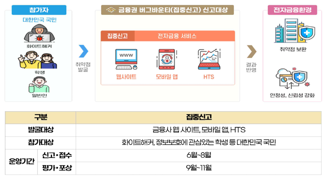 금융권 버그바운티 운영 체계
