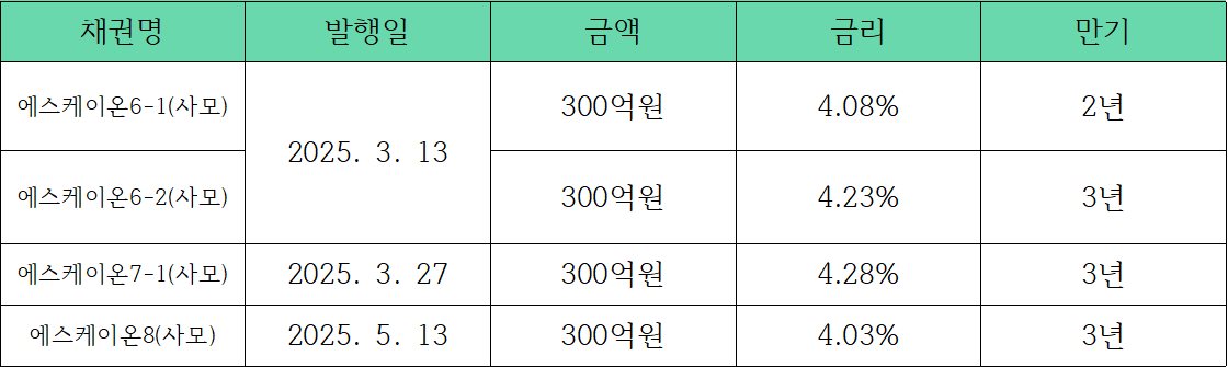 SK온이 올해 발행한 사모채 현황. / 자료=전자공시시스템